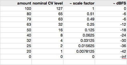 Amount setting to
scale